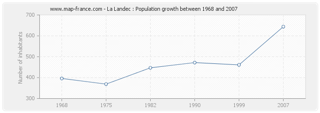 Population La Landec